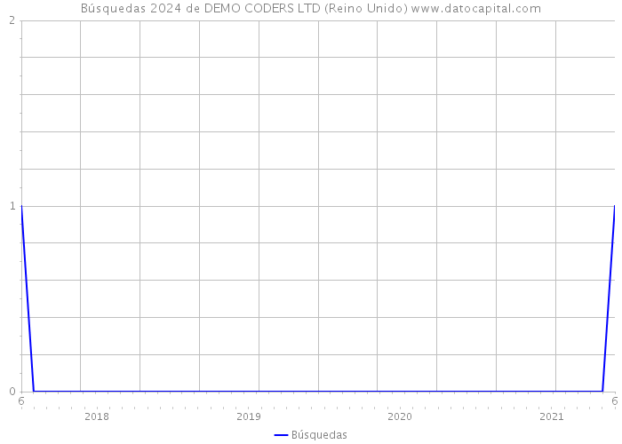 Búsquedas 2024 de DEMO CODERS LTD (Reino Unido) 