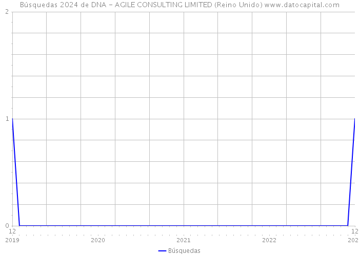 Búsquedas 2024 de DNA - AGILE CONSULTING LIMITED (Reino Unido) 