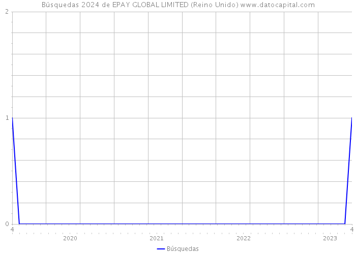 Búsquedas 2024 de EPAY GLOBAL LIMITED (Reino Unido) 