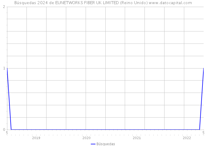 Búsquedas 2024 de EUNETWORKS FIBER UK LIMITED (Reino Unido) 