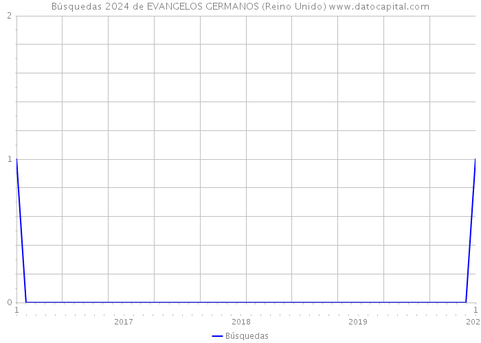 Búsquedas 2024 de EVANGELOS GERMANOS (Reino Unido) 