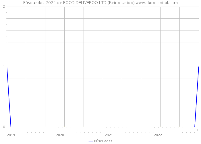 Búsquedas 2024 de FOOD DELIVEROO LTD (Reino Unido) 