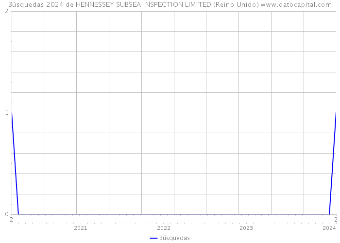 Búsquedas 2024 de HENNESSEY SUBSEA INSPECTION LIMITED (Reino Unido) 