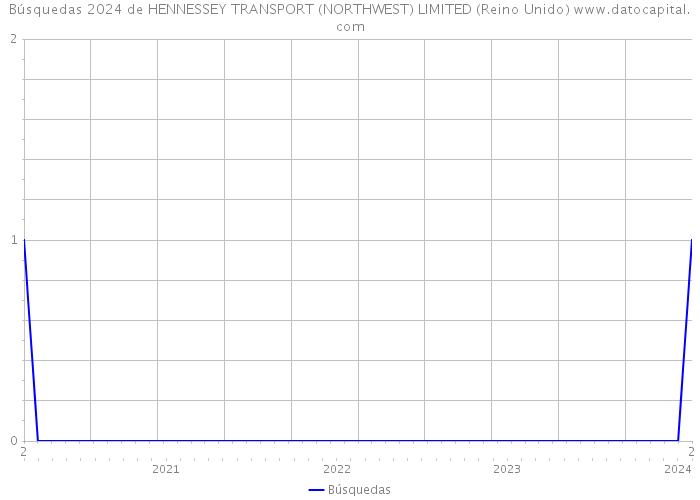 Búsquedas 2024 de HENNESSEY TRANSPORT (NORTHWEST) LIMITED (Reino Unido) 