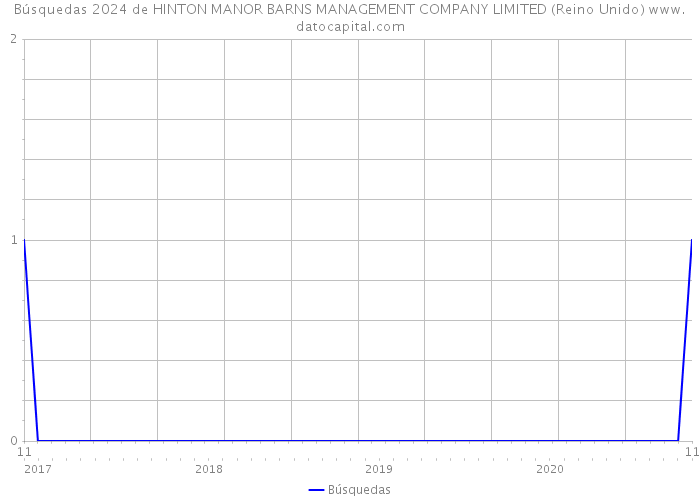 Búsquedas 2024 de HINTON MANOR BARNS MANAGEMENT COMPANY LIMITED (Reino Unido) 