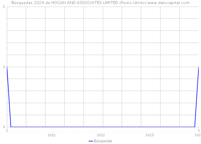 Búsquedas 2024 de HOGAN AND ASSOCIATES LIMITED (Reino Unido) 