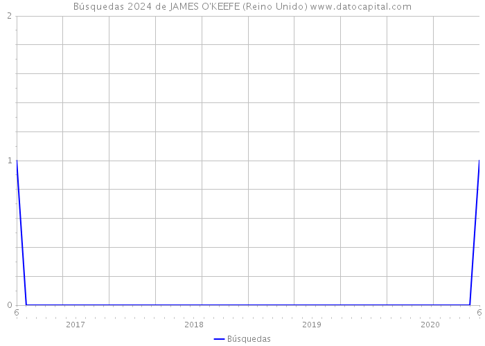 Búsquedas 2024 de JAMES O'KEEFE (Reino Unido) 