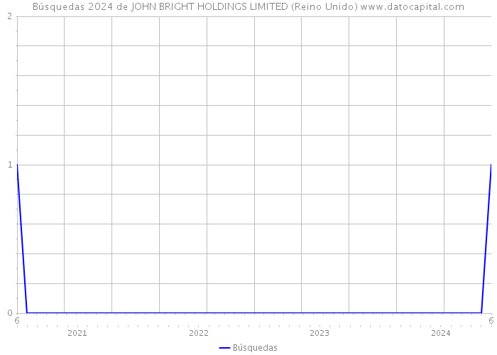 Búsquedas 2024 de JOHN BRIGHT HOLDINGS LIMITED (Reino Unido) 