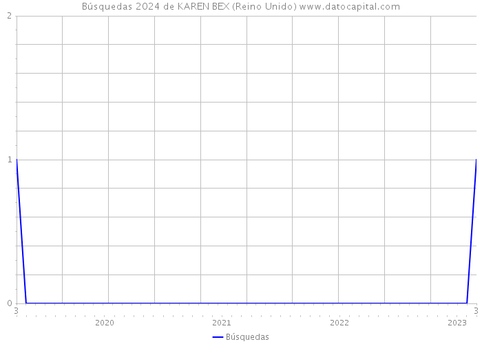 Búsquedas 2024 de KAREN BEX (Reino Unido) 