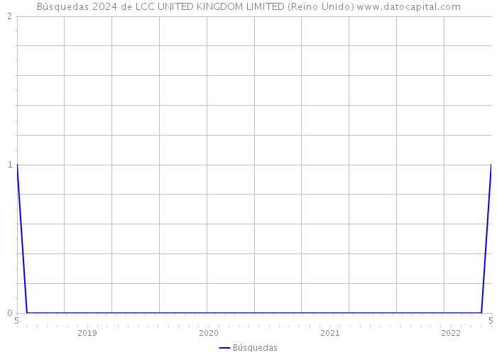 Búsquedas 2024 de LCC UNITED KINGDOM LIMITED (Reino Unido) 
