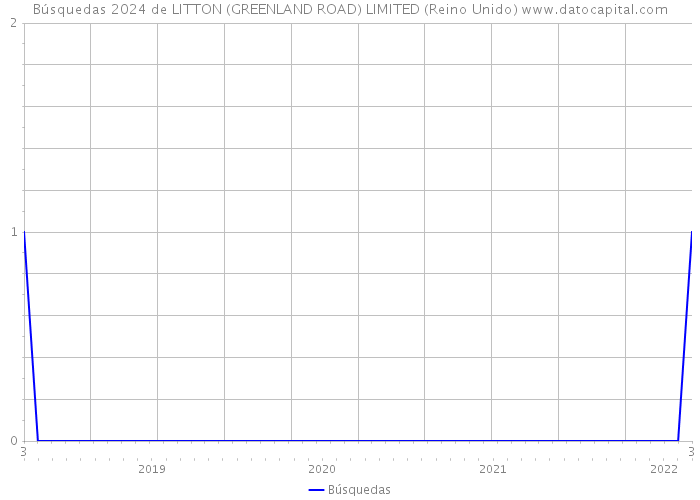 Búsquedas 2024 de LITTON (GREENLAND ROAD) LIMITED (Reino Unido) 