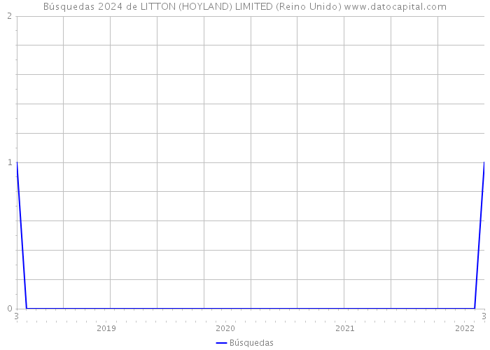 Búsquedas 2024 de LITTON (HOYLAND) LIMITED (Reino Unido) 