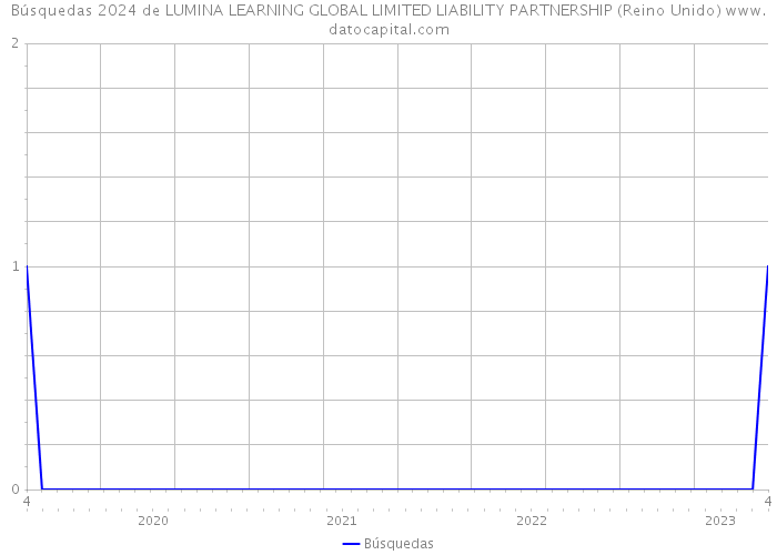 Búsquedas 2024 de LUMINA LEARNING GLOBAL LIMITED LIABILITY PARTNERSHIP (Reino Unido) 
