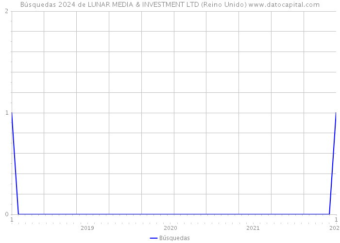 Búsquedas 2024 de LUNAR MEDIA & INVESTMENT LTD (Reino Unido) 