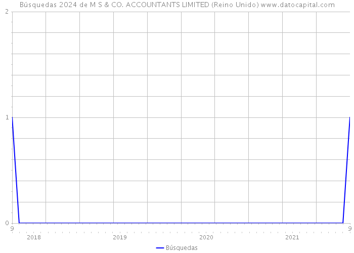 Búsquedas 2024 de M S & CO. ACCOUNTANTS LIMITED (Reino Unido) 