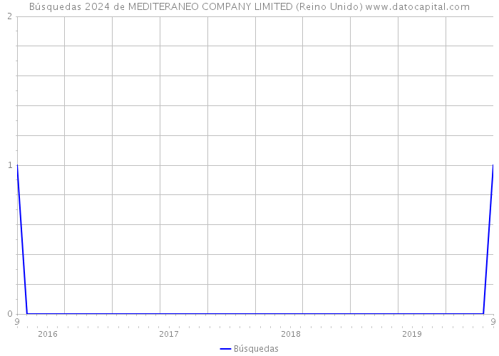 Búsquedas 2024 de MEDITERANEO COMPANY LIMITED (Reino Unido) 