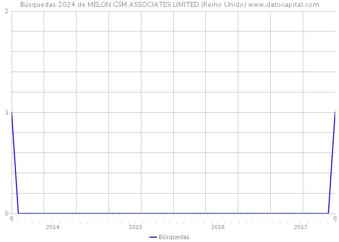 Búsquedas 2024 de MELON GSM ASSOCIATES LIMITED (Reino Unido) 