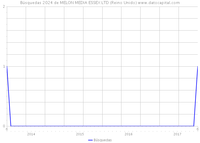 Búsquedas 2024 de MELON MEDIA ESSEX LTD (Reino Unido) 