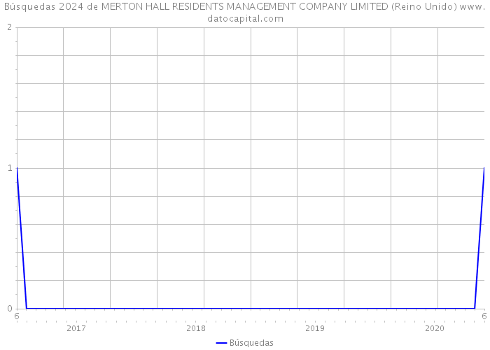 Búsquedas 2024 de MERTON HALL RESIDENTS MANAGEMENT COMPANY LIMITED (Reino Unido) 