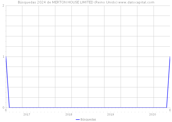 Búsquedas 2024 de MERTON HOUSE LIMITED (Reino Unido) 