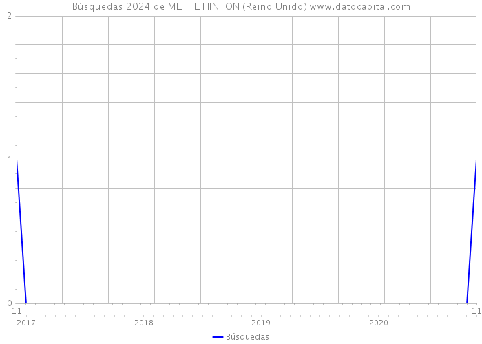 Búsquedas 2024 de METTE HINTON (Reino Unido) 