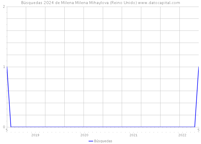 Búsquedas 2024 de Milena Milena Mihaylova (Reino Unido) 