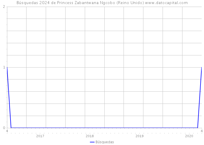 Búsquedas 2024 de Princess Zabantwana Ngcobo (Reino Unido) 