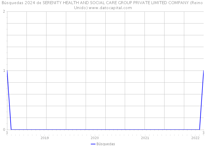 Búsquedas 2024 de SERENITY HEALTH AND SOCIAL CARE GROUP PRIVATE LIMITED COMPANY (Reino Unido) 