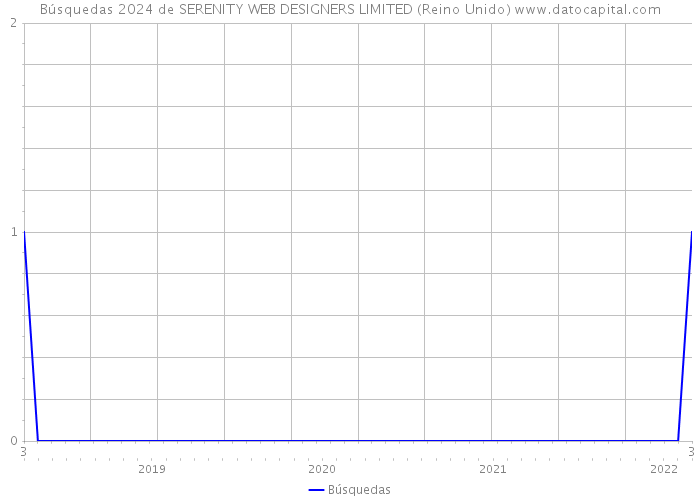 Búsquedas 2024 de SERENITY WEB DESIGNERS LIMITED (Reino Unido) 