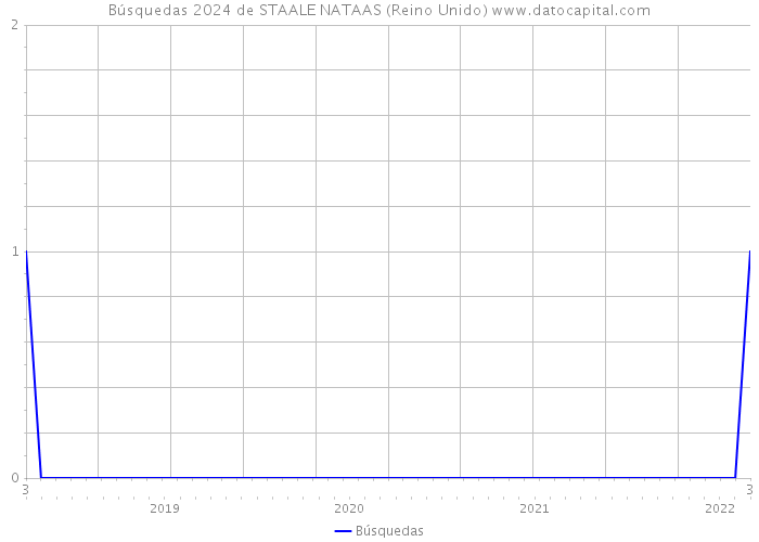 Búsquedas 2024 de STAALE NATAAS (Reino Unido) 