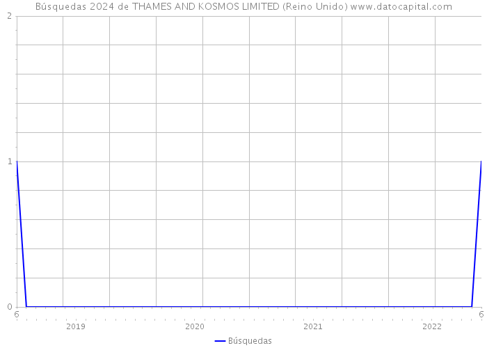 Búsquedas 2024 de THAMES AND KOSMOS LIMITED (Reino Unido) 