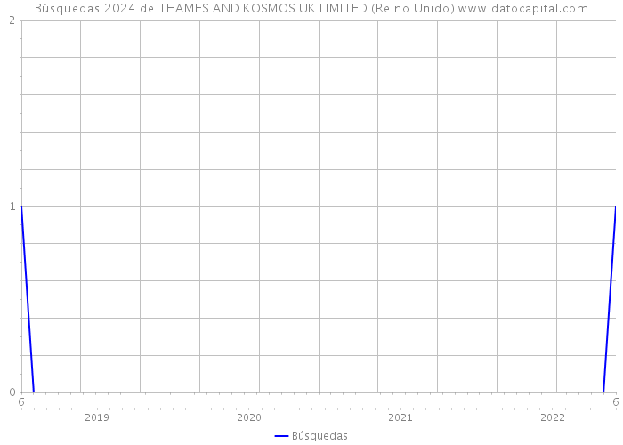 Búsquedas 2024 de THAMES AND KOSMOS UK LIMITED (Reino Unido) 