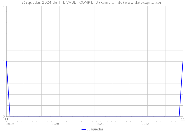 Búsquedas 2024 de THE VAULT COMP LTD (Reino Unido) 
