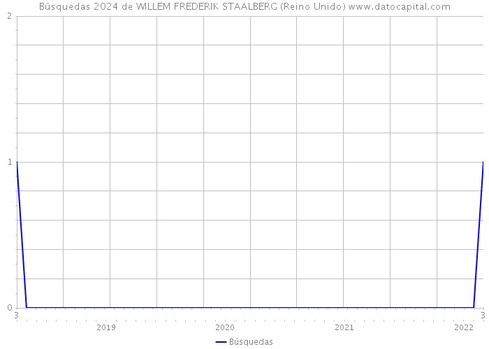 Búsquedas 2024 de WILLEM FREDERIK STAALBERG (Reino Unido) 