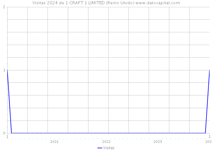 Visitas 2024 de 1 CRAFT 1 LIMITED (Reino Unido) 