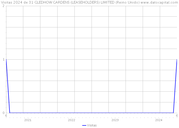 Visitas 2024 de 31 GLEDHOW GARDENS (LEASEHOLDERS) LIMITED (Reino Unido) 