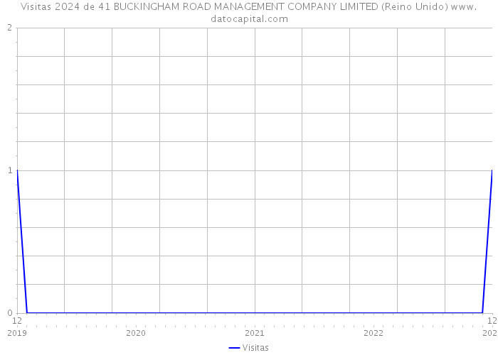 Visitas 2024 de 41 BUCKINGHAM ROAD MANAGEMENT COMPANY LIMITED (Reino Unido) 