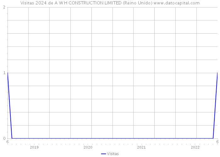 Visitas 2024 de A W H CONSTRUCTION LIMITED (Reino Unido) 