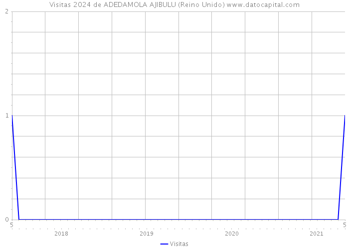 Visitas 2024 de ADEDAMOLA AJIBULU (Reino Unido) 