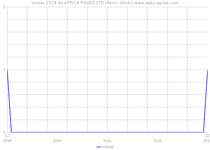 Visitas 2024 de AFRICA FOODS LTD (Reino Unido) 