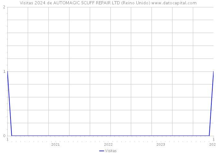 Visitas 2024 de AUTOMAGIC SCUFF REPAIR LTD (Reino Unido) 