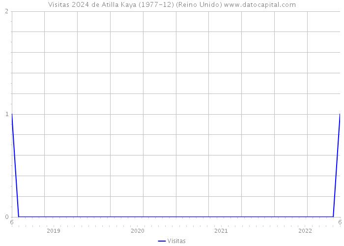 Visitas 2024 de Atilla Kaya (1977-12) (Reino Unido) 