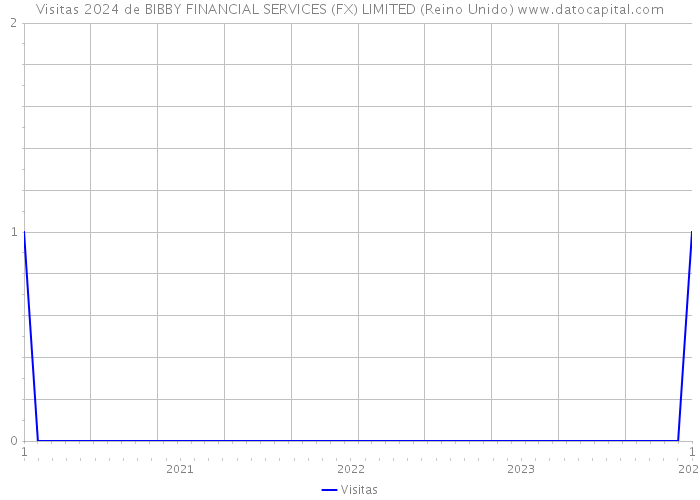 Visitas 2024 de BIBBY FINANCIAL SERVICES (FX) LIMITED (Reino Unido) 