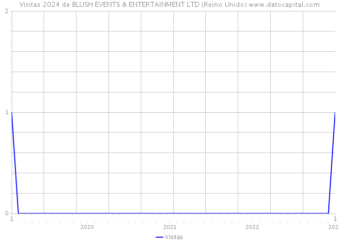 Visitas 2024 de BLUSH EVENTS & ENTERTAINMENT LTD (Reino Unido) 