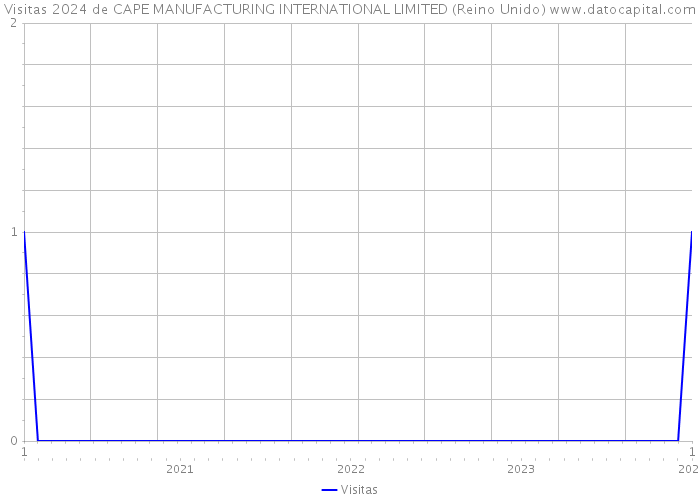 Visitas 2024 de CAPE MANUFACTURING INTERNATIONAL LIMITED (Reino Unido) 