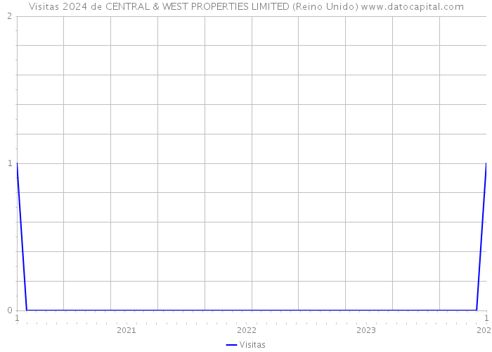 Visitas 2024 de CENTRAL & WEST PROPERTIES LIMITED (Reino Unido) 