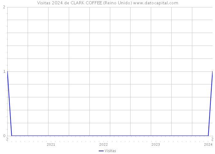 Visitas 2024 de CLARK COFFEE (Reino Unido) 