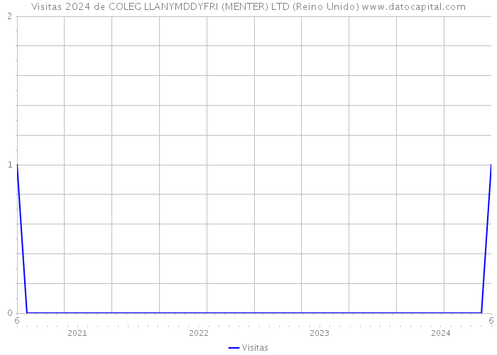 Visitas 2024 de COLEG LLANYMDDYFRI (MENTER) LTD (Reino Unido) 