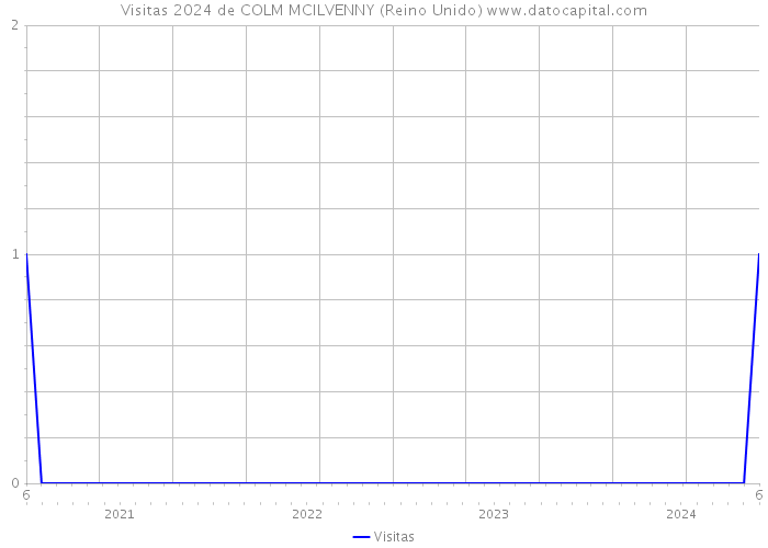 Visitas 2024 de COLM MCILVENNY (Reino Unido) 