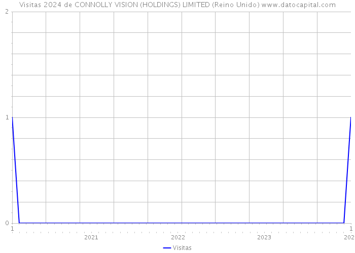 Visitas 2024 de CONNOLLY VISION (HOLDINGS) LIMITED (Reino Unido) 